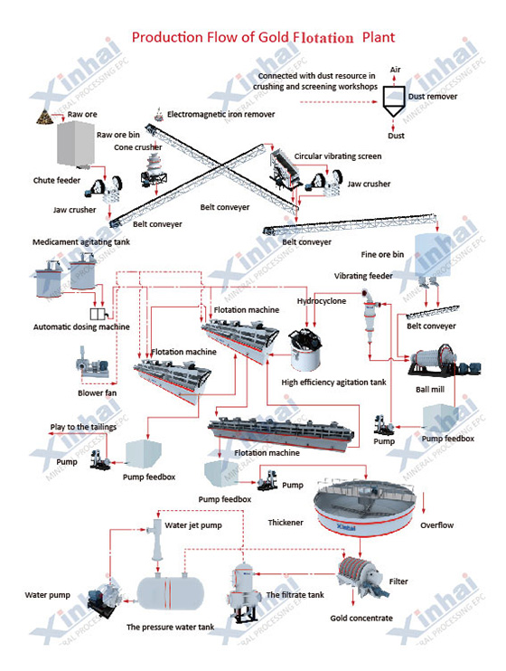 flow of gold flotation plant